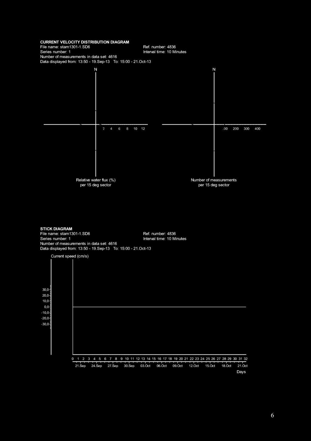 CURRETVELOCITY DISTRIBUTIO DIAGRAM Relative water flux (%) per deg sector umber of measurements per deg