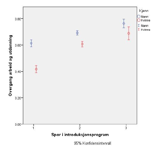 Introduksjonsprogrammet virker best for de som i størst grad ville klart seg uten Figur fra Tronstad