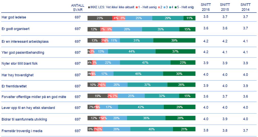 Det som gir lågast score av alle spørsmål, er likevel det som gjeld ventetider. 3,3 3,2 3,3 3,1 3,2 3,1 3,1 2,9 Svar på spørsmål: Alt i alt hva er ditt inntrykk når det gjelder ventetid?