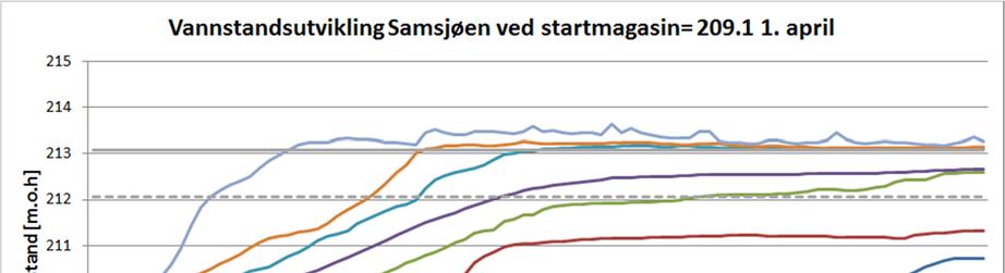 Figur 14: Vannstandsutvikling i Samsjøen ved startmagasin på kote 209.1 pr. 1.april.