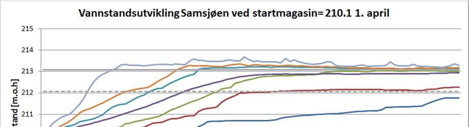 Figur 15: Vannstandsutvikling i Samsjøen ved startmagasin på kote 210.1 pr. 1.april.