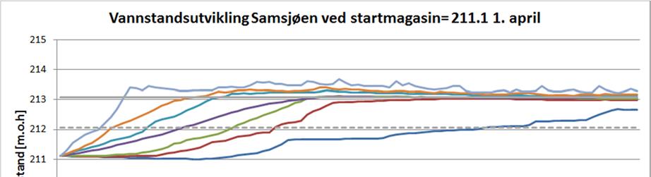 Figur 16: Vannstandsutvikling i Samsjøen ved startmagasin på kote 211.1 pr. 1.april. Kravet om å nå HRV-1 m innen 1.