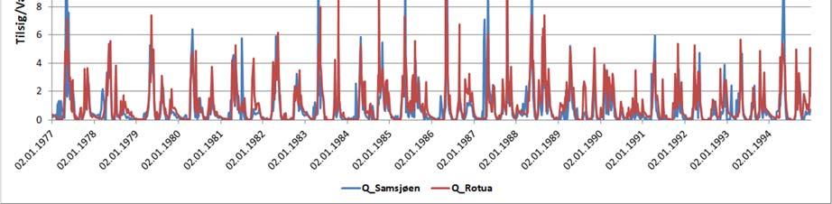 Døgntilsig for Samsjøen for perioden 1967-1994 kan konstrueres ved å skalere vannføring i vannmerke Rotua.