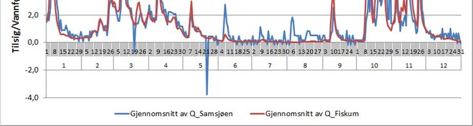 Figur 6: Beregnet døgntilsig for Samsjøen felt og