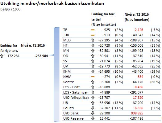 Tabell 1: Utvikling i mindre-/merforbruk på basisvirksomheten 2.