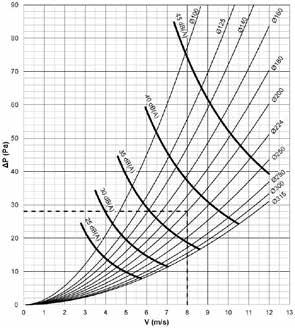 3 /s ΔP = Samlet trykktap (Pa) ΔP = 28 Pa Lw = Lydnivå (dba) Lw = 38 dba Lyddiagram Korreksjon for å estimere frekvenser i oktavbåndet.