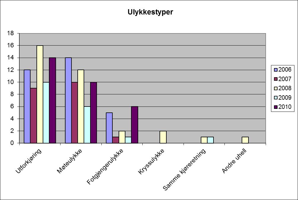 3. Tematisk fordeling av dødsulykkene I dette kapittelet presenteres en oversikt over dødsulykkene i 2010 basert på dybdestudiene.