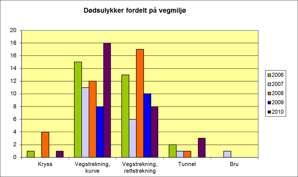 Figur 11: Antall dødsulykker fordelt på vegkategori i 2006-2010.