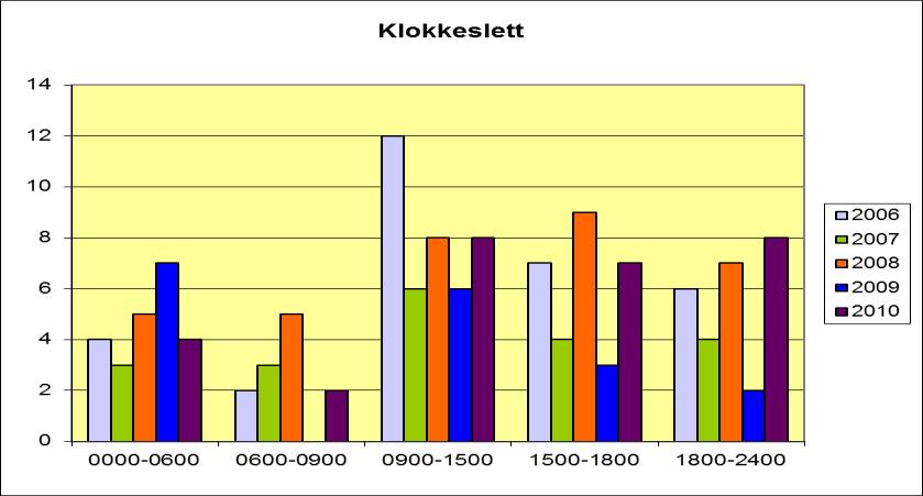 Ulykkestidspunkt: Figur 13: Viser ukedag når ulykkene skjedde Figur 14: Viser klokkeslett når ulykkene skjedde Figur 15: Antall ulykker pr. kvartal 2006 2010.