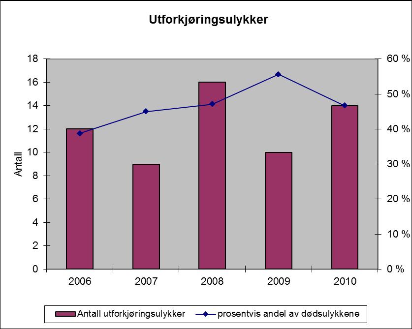 3.1.2 Utforkjøringsulykker Figur 17: Utforkjøringsulykker 2006 2010. Som det fremgår av figur 18 inntraff 14 utforkjøringsulykker med dødelig utgang i 2010, hvilket utgjør 47 % av dødsulykkene.