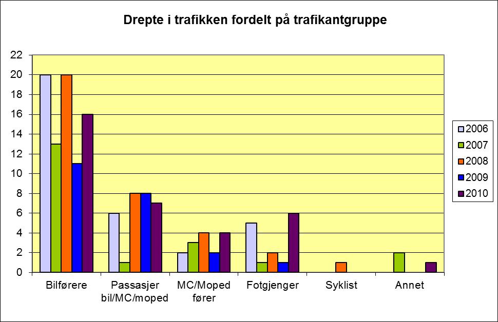 3.1.4 Fotgjengerulykker Seks fotgjengere ble påkjørt og drept i 2010. En av fotgjengerne førte sparkstøtting og en person i elektrisk rullestol ble påkjørt idet han krysset vegen. 3.