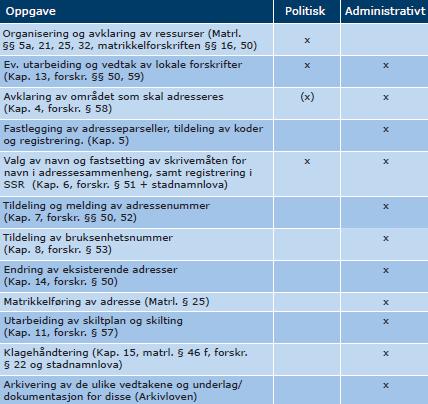 Organisering og saksbehandling Ref. Adresseveileder pkt. 16 og 17 Kommunen er ansvarlig adressemyndighet og skal iverksette fastsettelse og vedlikeholde offisiell adresse.