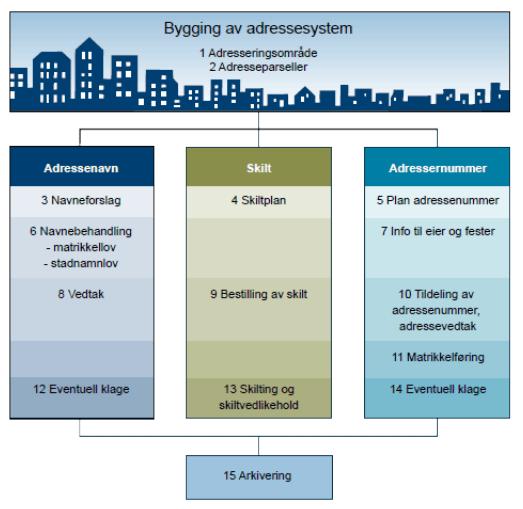 1. Adresseringsområde Det geografiske området hvor det innføres offisielle adresser jfr. kap 3 og 17.