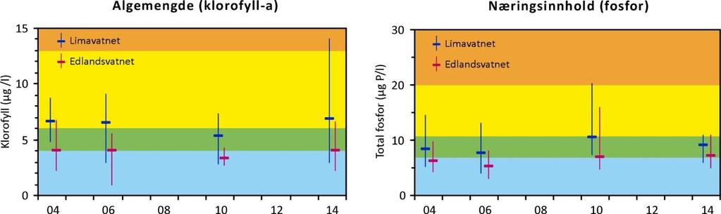 Figgjo I Limavatnet og Edlandsvatnet viser målingene i 214 at det ikke har vært vesentlige endringer de siste årene (figur 18), og planteplanktonet totalt sett og fosforinnholdet indikerer «god»