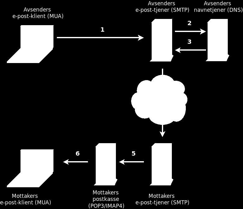 2. SPF (Sender Policy Framework): Benyttes for å spesifisere hvilke e-posttjenere som er autorisert til å sende e-post på vegne av et gitt domene (eksempelvis for example.com). 3.