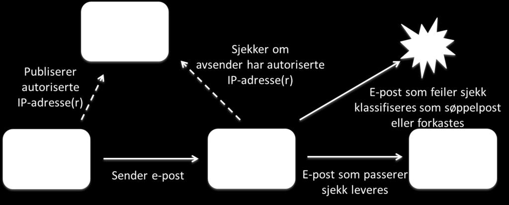 SPF en høy «spam-score» noe som hever sjansen for at meldingen klassifiseres som spam/uønsket e-post og avvises/ikke leveres til mottaker.