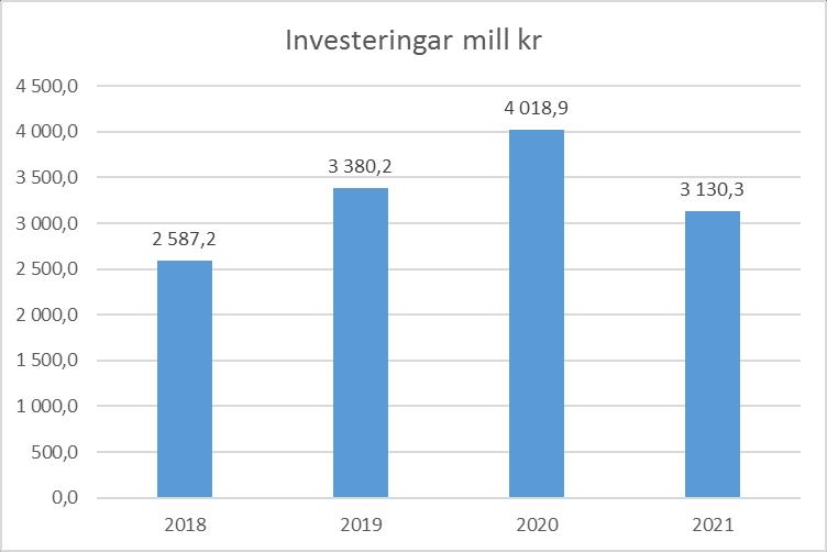 Investeringar og