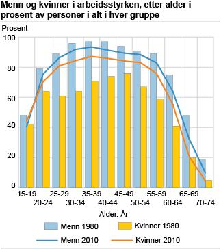 Arbeidsmarkedet Lav