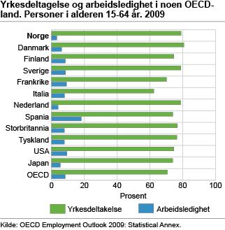 yrkesdeltakelse Høy