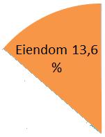 Eksponering eiendomssektor Hytter i utleievirksomhet; 2,1 % Næring i utleie - ukjent; 0,7 % Næring - ikke utleid; 3,0 % Bolig - ikke utleid; 0,3 % Tomt - bolig; 0,2 % Næring - for salg; 3,0 % Næring