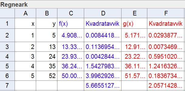 alle punktene. Den grafen som har den minste summen av kvadratavvik, er best tilpasset de aktuelle punktene.