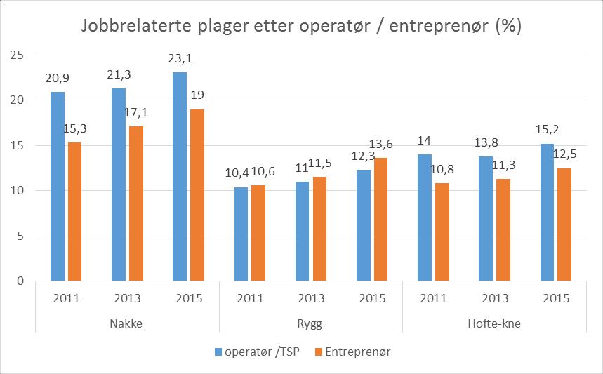 For jobbrelaterte hofte og kneplager, er det flest som rapporterer dette innen vedlikehold, men det er kran/dekk som har den største endringen fra 2011 til 2015. 2.2.3 Operatør/entreprenør Figur 2.