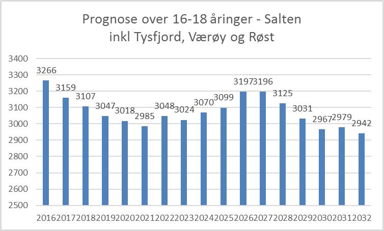 Tabellen viser ssb sin prognose over antall 16-åringer per kommune på Helgeland i perioden 2016-2029 Salten Salten inkluderer Værøy og Røst. Søkere fra disse kommunene har rett til å søke til Salten.