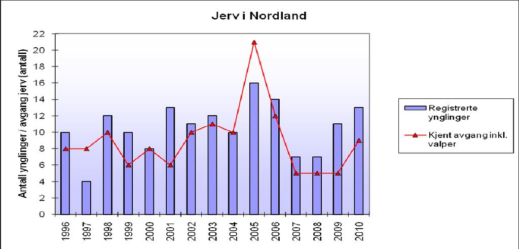Side 4 av 11 Bestanden av jerv i Norge var større i forrige århundre, og avtok fram til den ble fredet i Sør-Norge i 1973. I 1982 ble den fredet i hele landet.