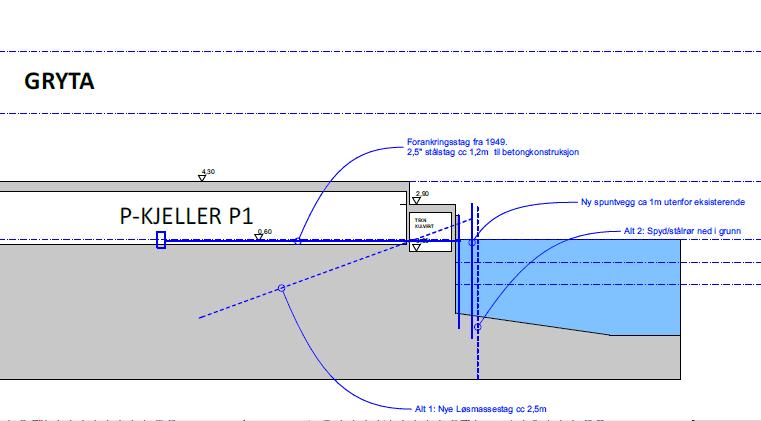 forankret med løsmassestag med helning ca. 15 grader. Stagene er installert på kote +1,3 og har en totallengde på ca. 25 m, hvorav ca. 15 m injisert lengde.