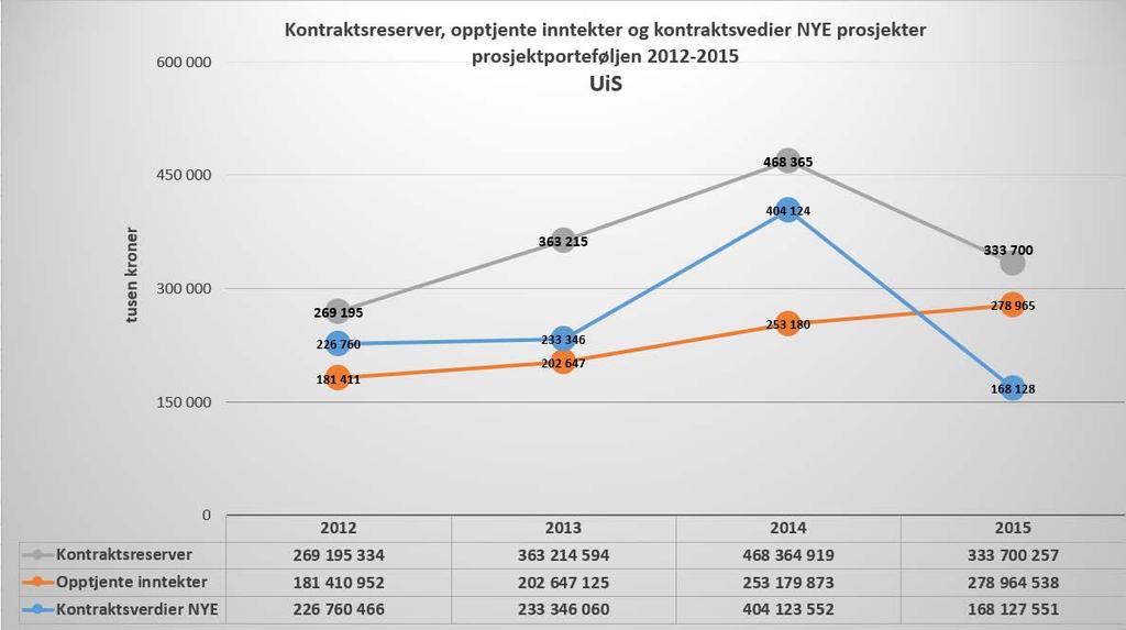 Utviklingen av kontraktsverdier for BOA i 2015. Den samlede prosjektporteføljen ved UiS omfatter pr 31.12.2015 totalt 346 aktive prosjekter, en reduksjon på 36 fra 2014.