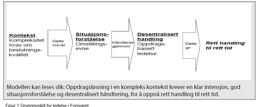 Fig 1. Grunnsyn på ledelse i forsvaret (FGL, 2012) 2.