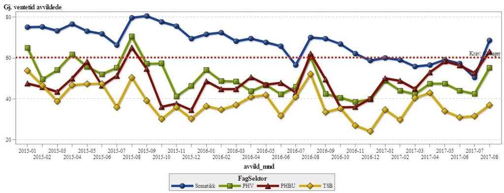 Ventetider (under 60 dager) Målet ble delvis oppnådd i andre tertial 2017 gjennomsnittlig ventetid for avviklede pasienter var under 60 dager i tre måneder og viser en synkende trend for alle