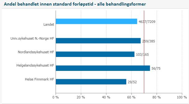 gjennomført internrevisjon på tre av pakkeforløpene første tertial 2017. Erfaringen fra internrevisjonene er delt på tvers av pakkeforløpene, og forbedringsområder er under oppfølging.