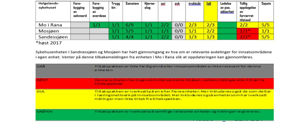 Ved UNN rapporterer relevante enheter detaljert på enkelttiltak og målinger innenfor hvert enkelt innsatsområde og en grundig rapport presenteres i Kvalitets- og virksomhetsrapportene hvert tertial.