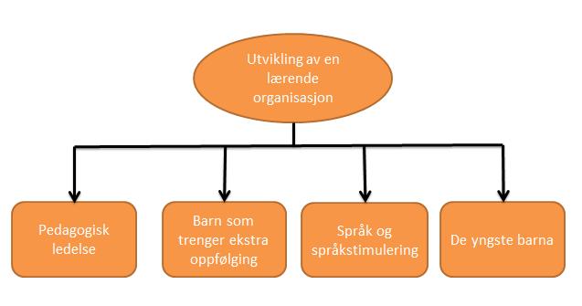 Prioriterte områder for kompetanseutvikling Strategien omfatter fire prioriterte områder for kompetanseutvikling: Pedagogisk ledelse Språk og språkstimulering Barn som trenger ekstra oppfølging De