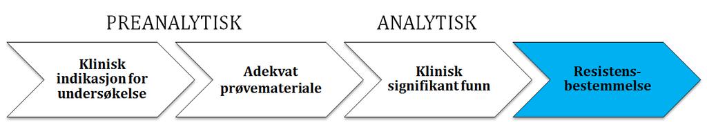 Kvalitet i alle ledd Selektiv rapportering: Post-analytisk tiltak Optimal effekt forutsetter høy preanalytisk og