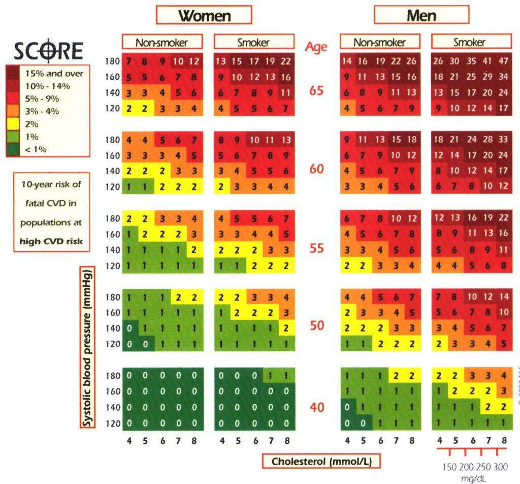 Risikovurdering basert på de europeiske SCORE - tabeller: - Mann 42, røyker, far infarkt 51 år, BT 142/92, kol.