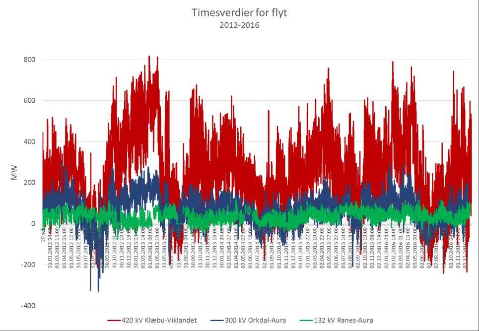 Vedlegg 3 Kurver for flyt siste fem år på utvalgte ledninger Kurver for kraftflyt på aktuelle ledninger og snitt er basert på timesverdier for de siste fem årene hentet ut fra Statnetts database