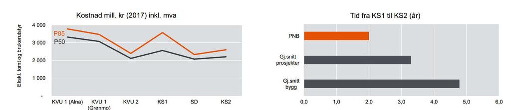 Development from QA1 to QA2 Cost in million NOK Time from