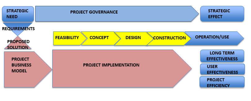 Plan of the Thesis 6 7 8 6 6. A motherless child -hvorfor feiler byggeprosjekter. 7. Et rammeverk for prosjekteierstyring som kan fremme verdiskaping i byggeprosjekter.