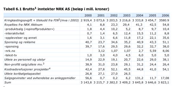 Inntekter fra produktsalg og interaktivitet