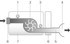 Pneumatisk flowbane Konstruksjonens levetid Apparat, strømforsyningsenhet: Rensbar vannbeholder: Standard vannbeholder, luftslange: Generelt Pasienten er tilsiktet bruker. 1. Flowsensor 2. Vifte 3.