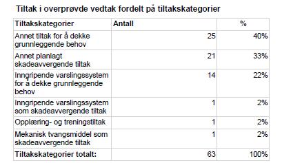 Tiltak i overprøvde vedtak