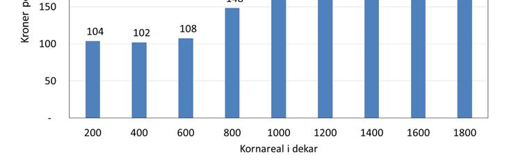 Figur 2.10. viser at totalkostnaden per dekar er vesentlig større når det pløyes om våren. Det gis som kjent tilskudd per dekar når pløyinga utsettes til våren.