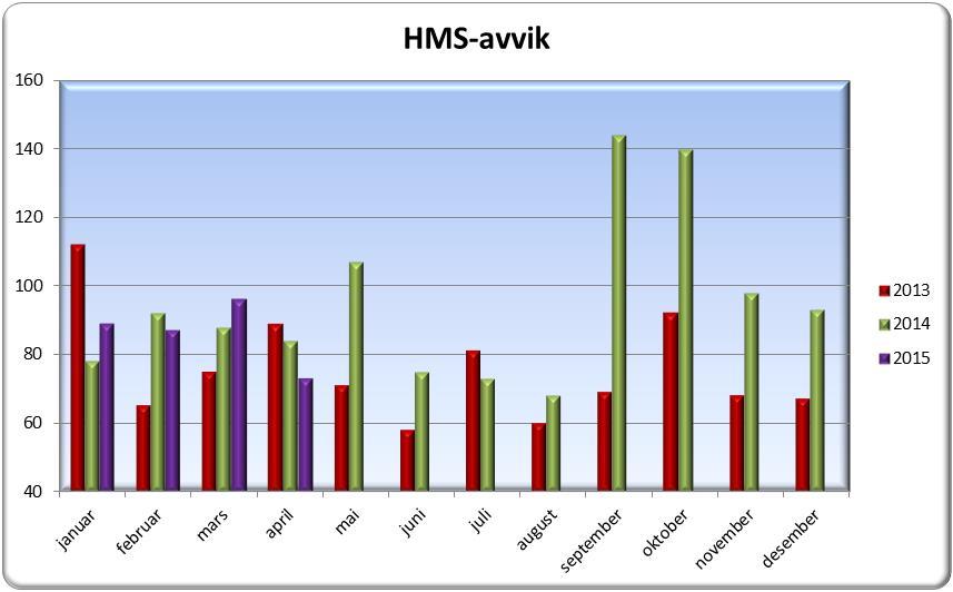 1.2 HMS avvik 1.