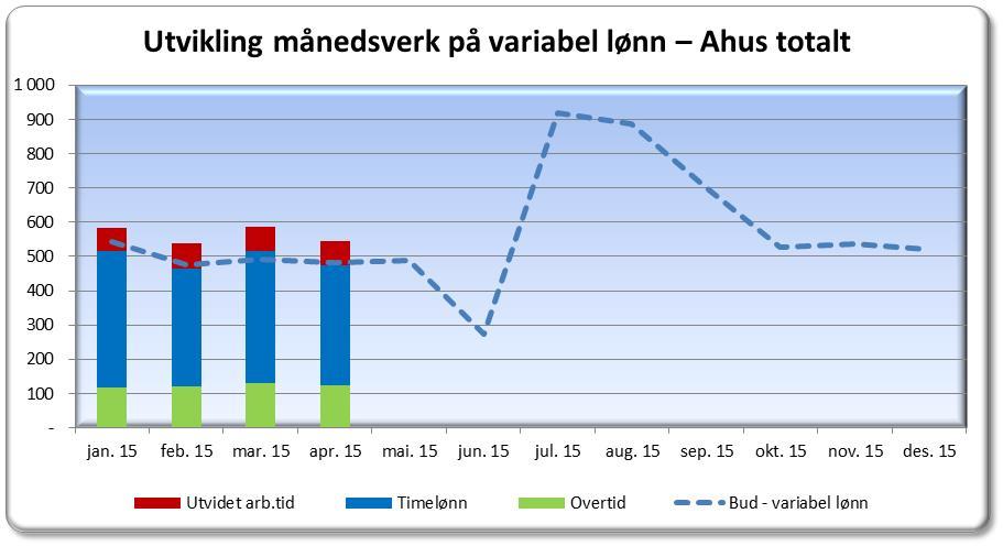 15 Totalt Fastlønn Overtid 118 120 130 123 Timelønn 398 345 387 351 Utvidet arb.