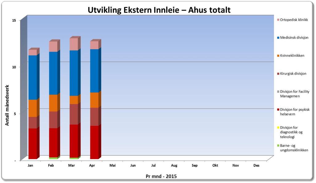 1.6 Antall månedsverk ekstern innleie av helsepersonell Månedsverk Mnd - 2015 Jan Feb Mar Apr Mai Jun Jul Aug Sep Okt Nov Des Totalsum Barne- og ungdomsklinikken 0 0 0 Divisjon for diagnostikk og