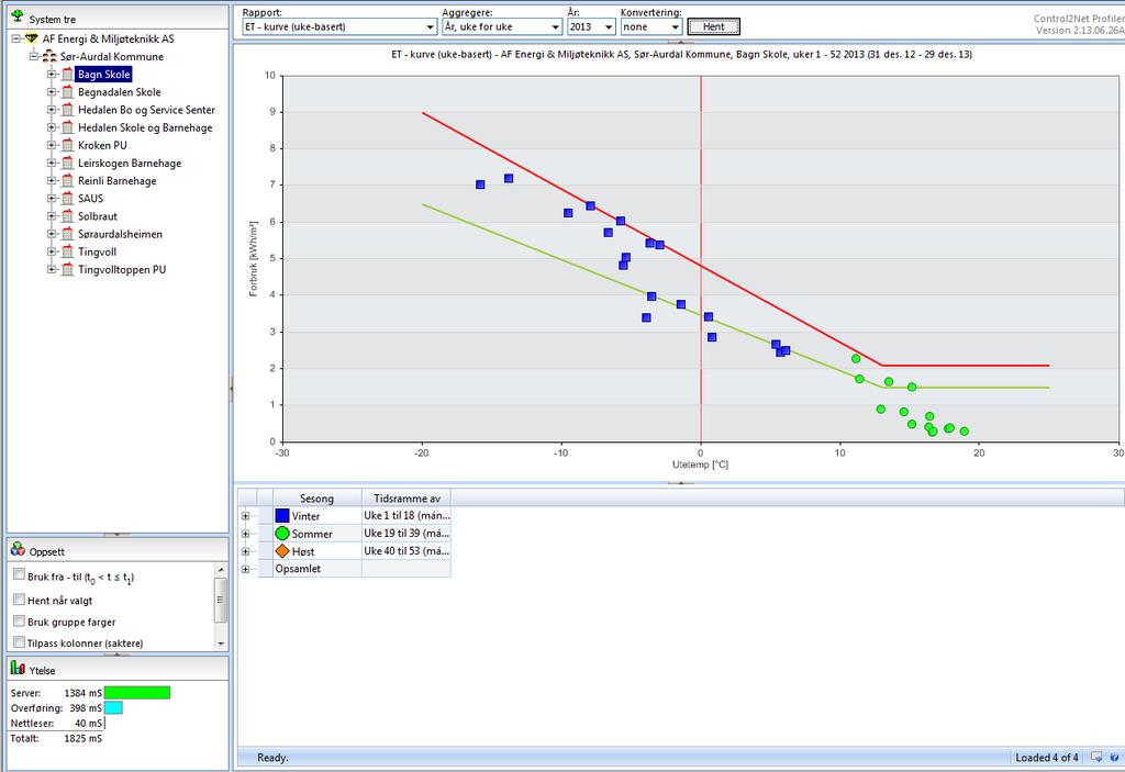 Hvert punkt i ET-kurven representerer byggets spesifikke energibruk for en uke sammenlignet med middeltemperaturen for denne uken. Figur 7 Her er det valgt ET-kurven for år 2013 for Bagn Skole.