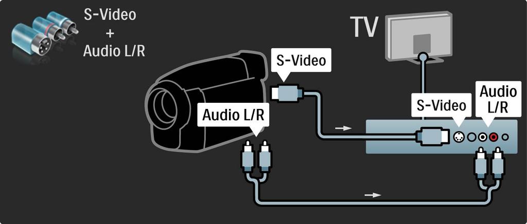 5.4.4 Videokamera Eller bruk en S-video- eller videokabel