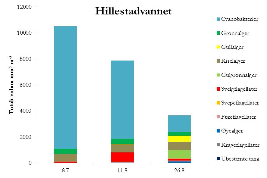 7. Overvåking i Hillestadvannet 7.1 Eutrofirelaterte resultater fra 2015 De fysisk/kjemiske analyseresultatene er gitt i Tabell 12, mens algeanalysene er gitt i Figur 8. Tabell 12. Fysiske og kjemiske data for Hillestadvannet 2015.